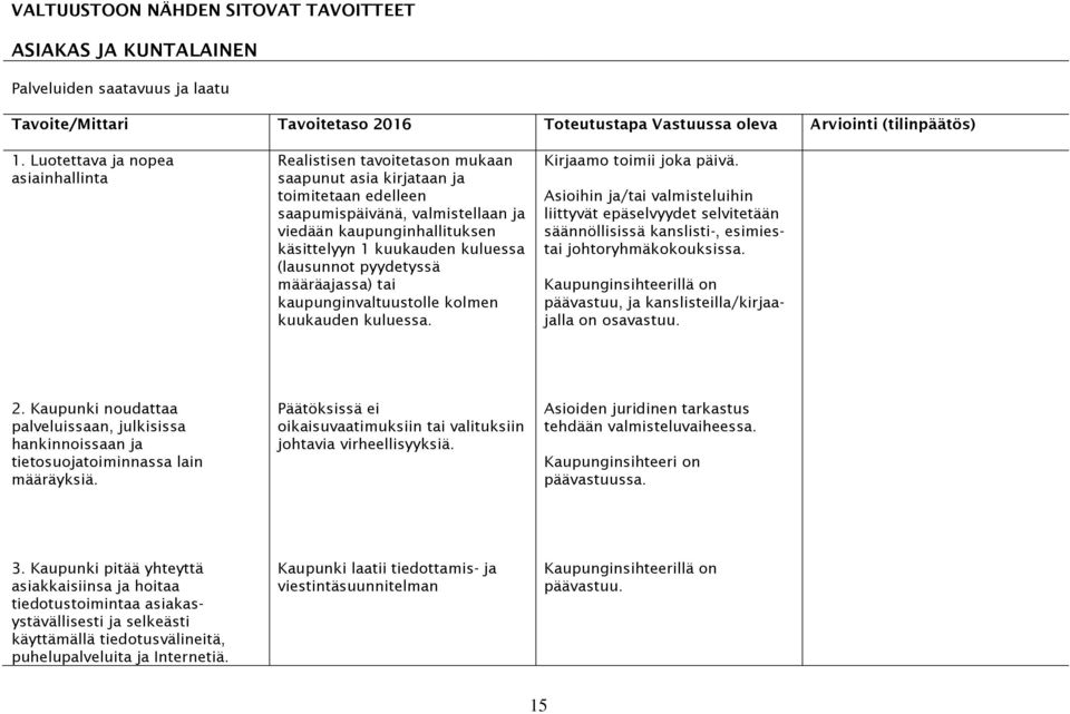 kuukauden kuluessa (lausunnot pyydetyssä määräajassa) tai kaupunginvaltuustolle kolmen kuukauden kuluessa. Kirjaamo toimii joka päivä.