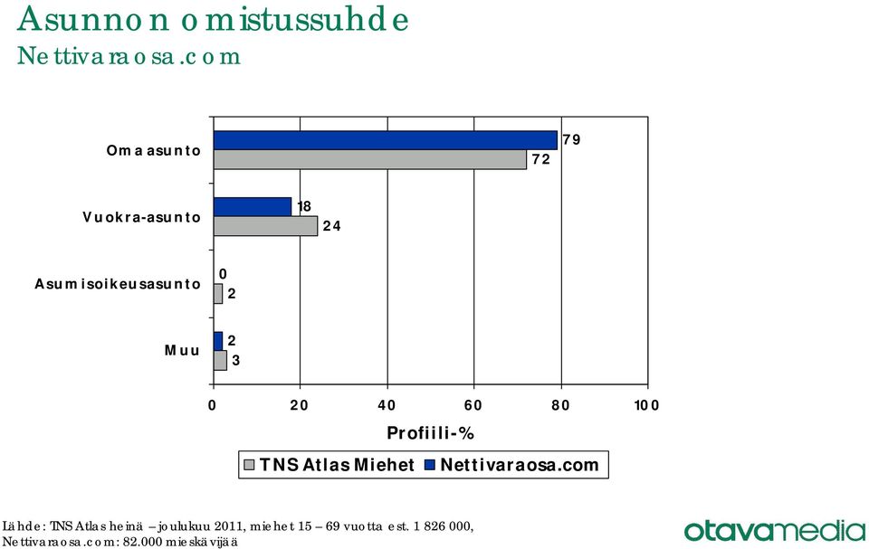 Asumisoikeusasunto 0 2 Muu 2 3