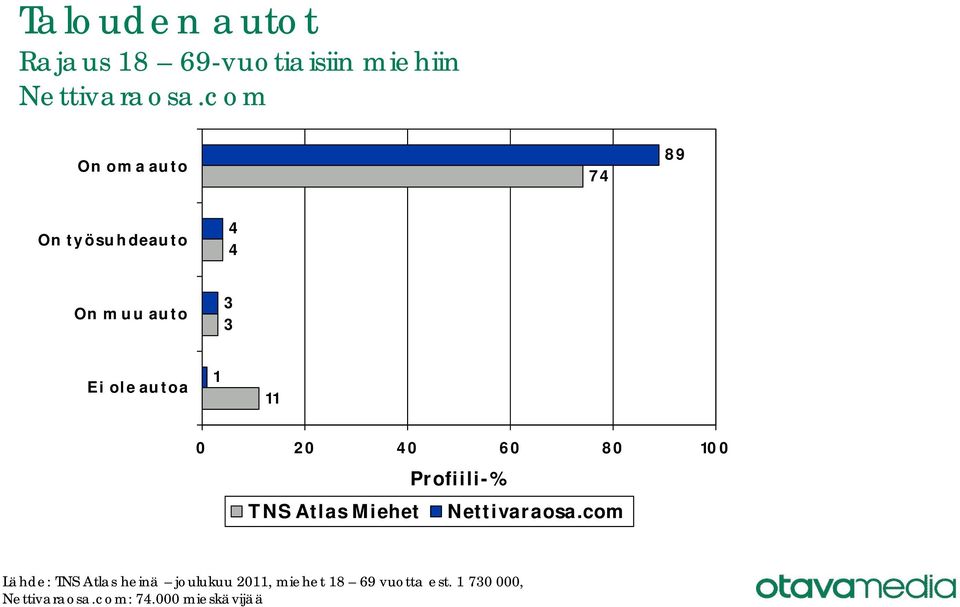 autoa 1 TNS Atlas Miehet Lähde: TNS Atlas heinä