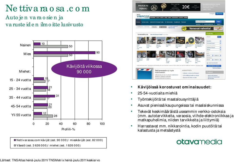 useammin verkko-ostoksia (mm. autotarvikkeita, varaosia, viihde-elektroniikkaa ja matkapuhelimia, niiden tarvikkeita ja liittymiä) Harrastavat mm.