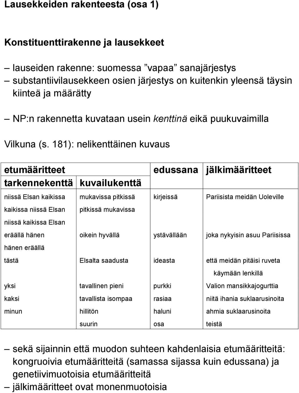 181): nelikenttäinen kuvaus etumääritteet edussana jälkimääritteet tarkennekenttä kuvailukenttä niissä Elsan kaikissa mukavissa pitkissä kirjeissä Pariisista meidän Uoleville kaikissa niissä Elsan