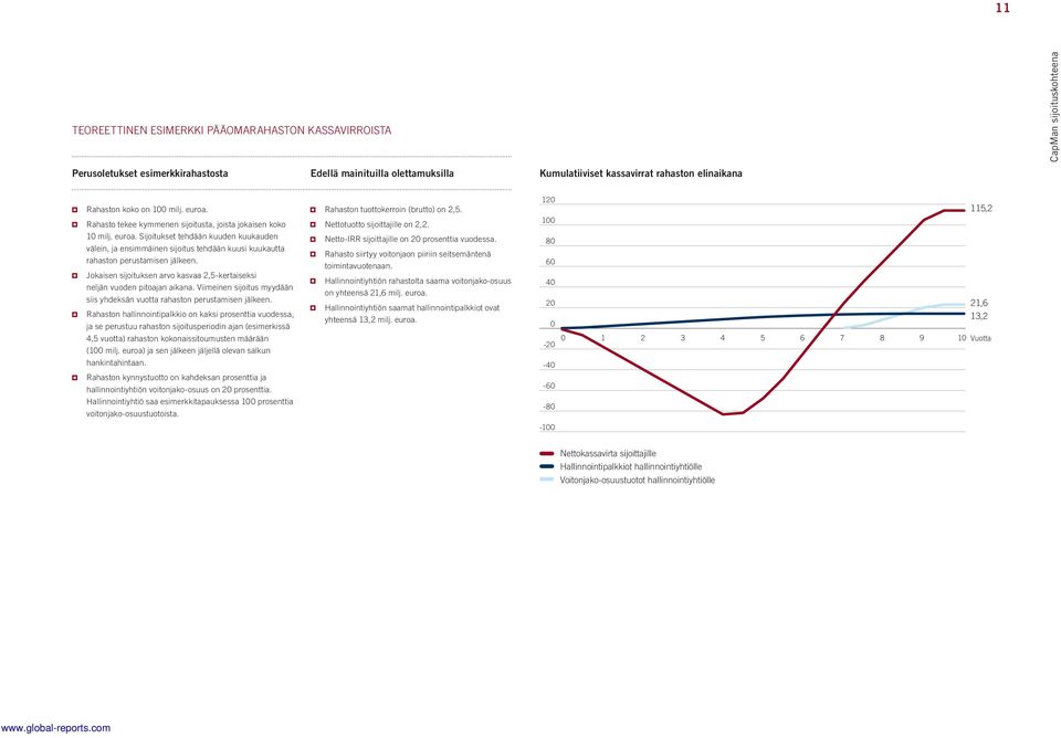 Jokaisen sijoituksen arvo kasvaa 2,5-kertaiseksi neljän vuoden pitoajan aikana. Viimeinen sijoitus myydään siis yhdeksän vuotta rahaston perustamisen jälkeen.