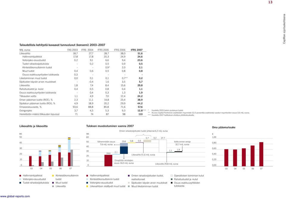 rahastosijoituksista - 0,2 0,5 0,9 0,5 Kiinteistökonsultoinnin tuotot - - 0,9* 2,0 2,1 Muut tuotot 0,4 0,6 0,5 0,8 0,8 Osuus osakkuusyritysten tuloksesta 0,3 - - - - Liiketoiminnan muut tuotot 0,0