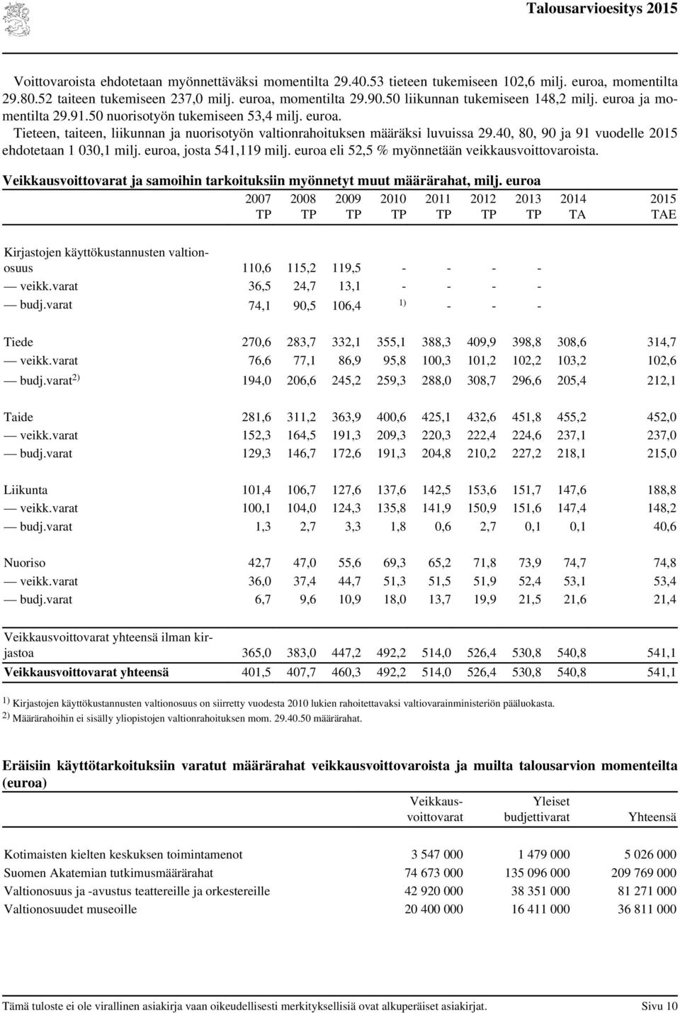 40, 80, 90 ja 91 vuodelle ehdotetaan 1 030,1 milj. euroa, josta 541,119 milj. euroa eli 52,5 % myönnetään veikkausvoittovaroista.