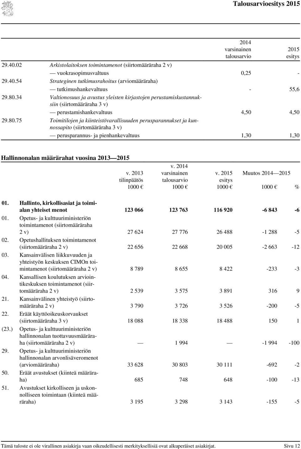 75 Toimitilojen ja kiinteistövarallisuuden perusparannukset ja kunnossapito (siirtomääräraha 3 v) perusparannus- ja pienhankevaltuus 1,30 1,30 Hallinnonalan määrärahat vuosina v. tilinpäätös 1000 v.