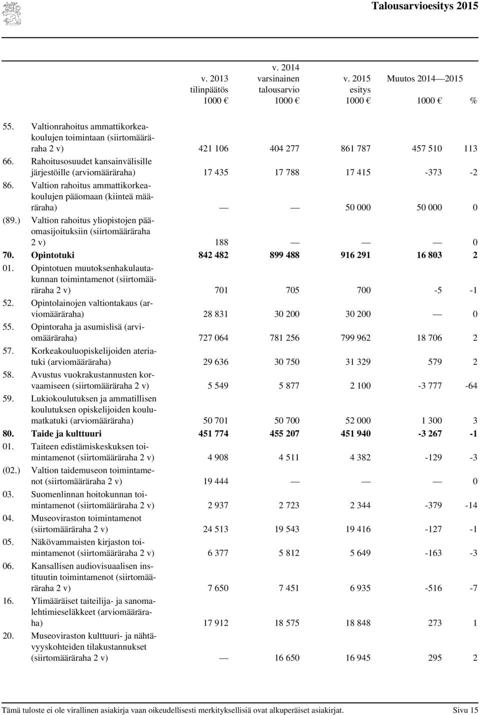 ) Valtion rahoitus yliopistojen pääomasijoituksiin (siirtomääräraha 2 v) 188 0 70. Opintotuki 842 482 899 488 916 291 16 803 2 01.