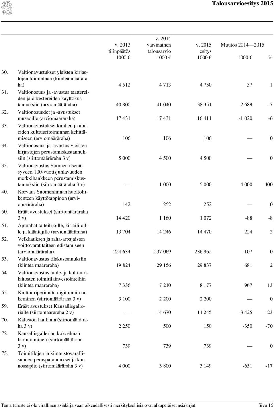 Valtionosuudet ja -avustukset museoille (määräraha) 17 431 17 431 16 411-1 020-6 33. Valtionavustukset kuntien ja alueiden kulttuuritoiminnan kehittämiseen (määräraha) 106 106 106 0 34.
