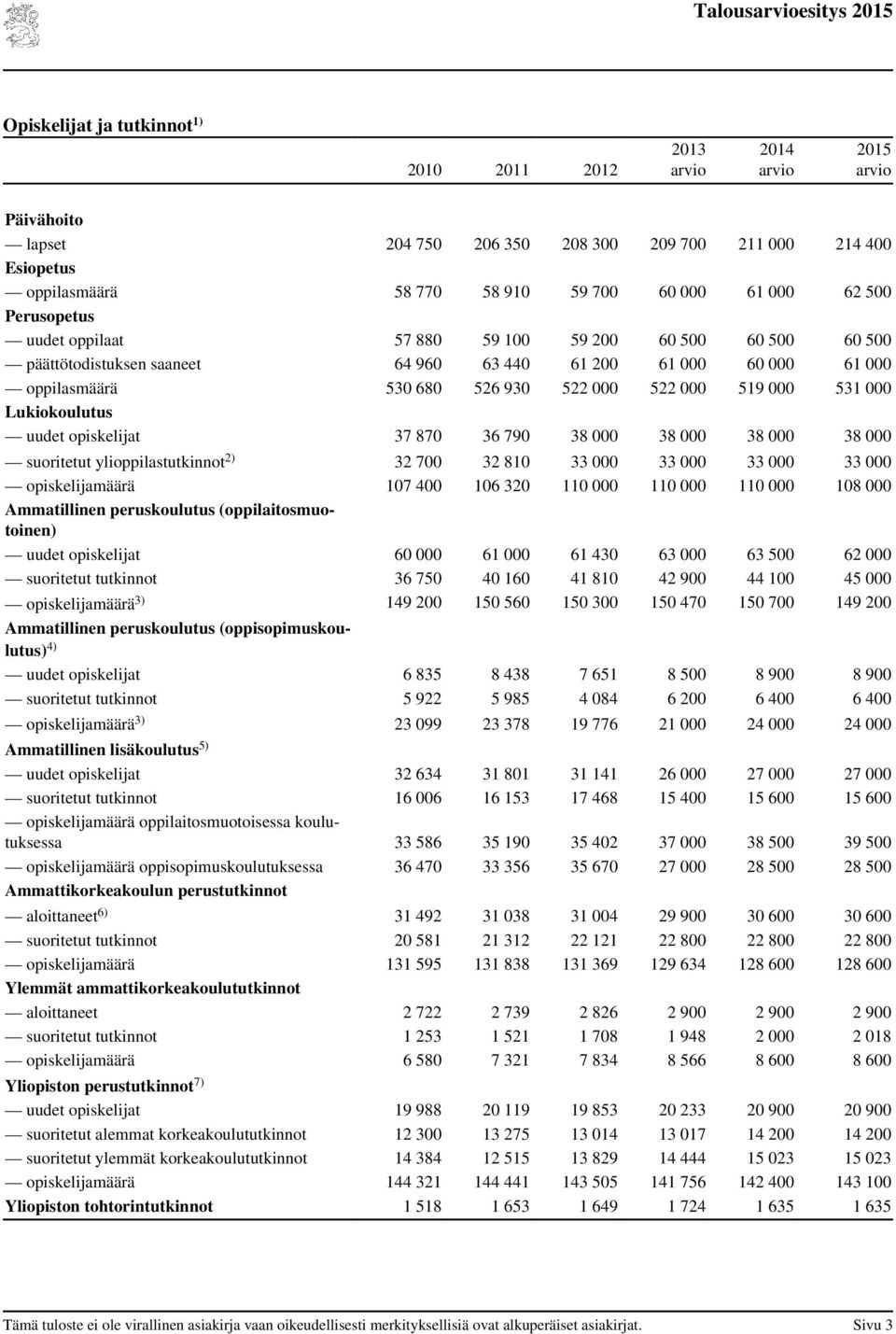 opiskelijat 37 870 36 790 38 000 38 000 38 000 38 000 suoritetut ylioppilastutkinnot 2) 32 700 32 810 33 000 33 000 33 000 33 000 opiskelijamäärä 107 400 106 320 110 000 110 000 110 000 108 000