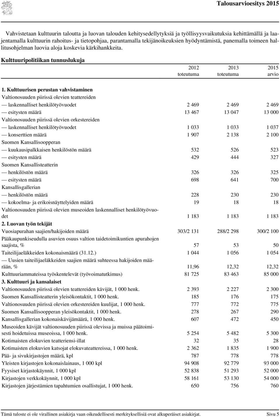Kulttuurisen perustan vahvistaminen Valtionosuuden piirissä olevien teattereiden laskennalliset henkilötyövuodet 2 469 2 469 2 469 esitysten määrä 13 467 13 047 13 000 Valtionosuuden piirissä olevien