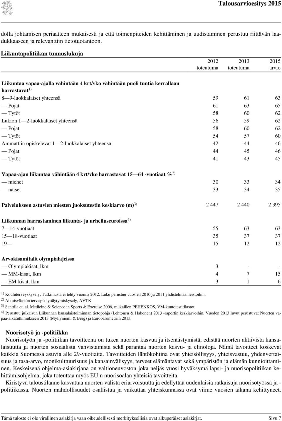 Lukion 1 2-luokkalaiset yhteensä 56 59 62 Pojat 58 60 62 Tytöt 54 57 60 Ammattiin opiskelevat 1 2-luokkalaiset yhteensä 42 44 46 Pojat 44 45 46 Tytöt 41 43 45 Vapaa-ajan liikuntaa vähintään 4 krt/vko