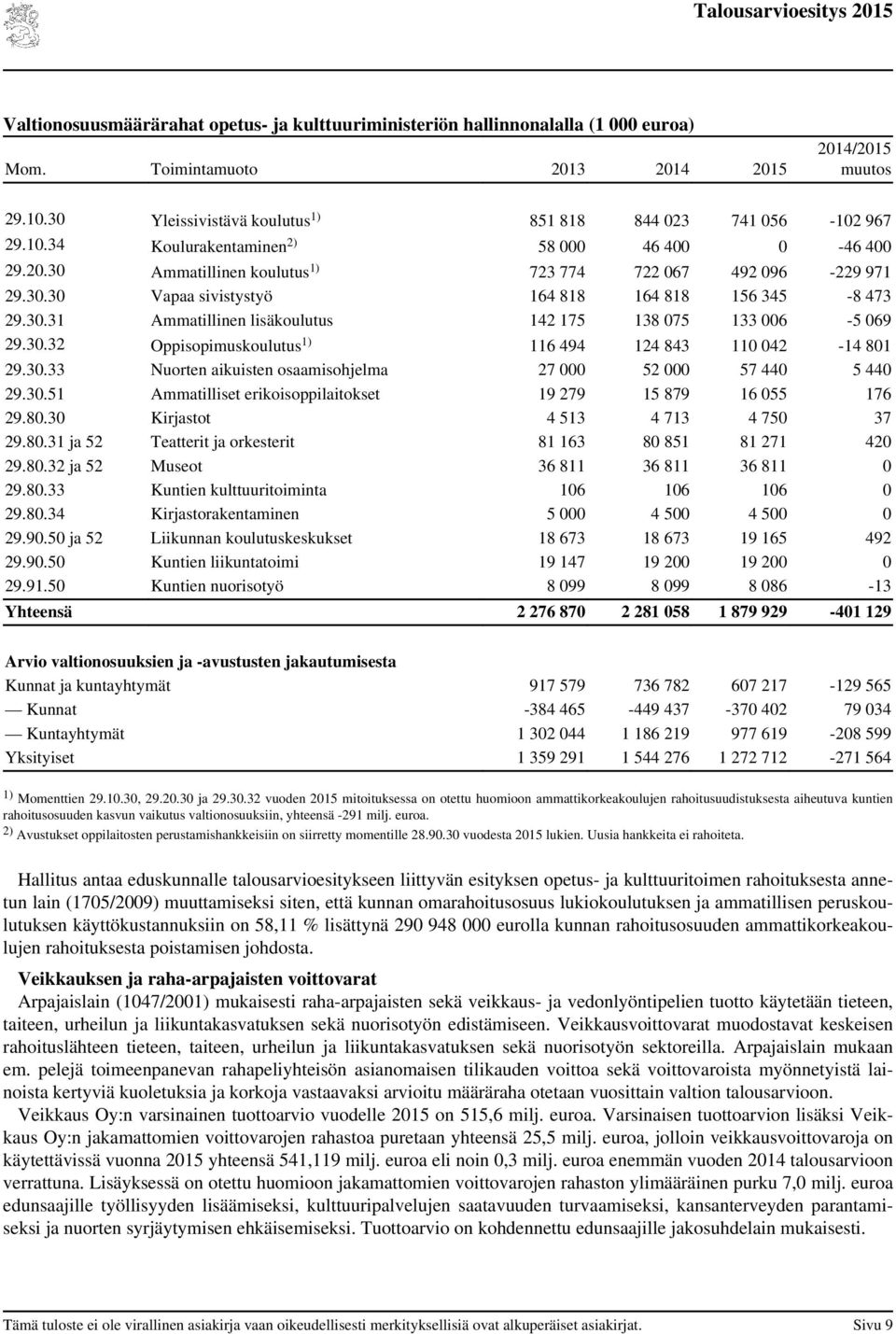 30.33 Nuorten aikuisten osaamisohjelma 27 000 52 000 57 440 5 440 29.30.51 Ammatilliset erikoisoppilaitokset 19 279 15 879 16 055 176 29.80.