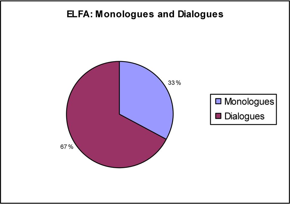 Dialogues 33 %