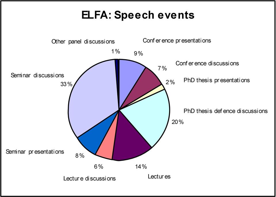 discussions 7 % 2 % PhD thesis pr esentations 20 % PhD thesis def