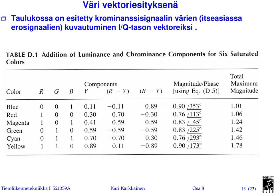 erosignaalien kuvauuinen I/Q-ason vekoreiksi.