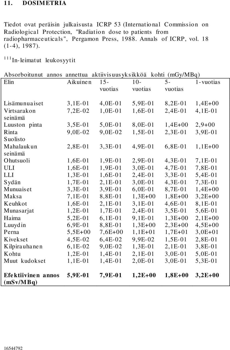 111 In-leimatut leukosyytit Absorboitunut annos annettua aktiivisuusyksikköä kohti (mgy/mbq) Elin Aikuine n 15- vuotias 10- vuotias 5- vuotias 1-vuotias Lisämunuaiset 3,1E-01 4,0E-01 5,9E-01 8,2E-01