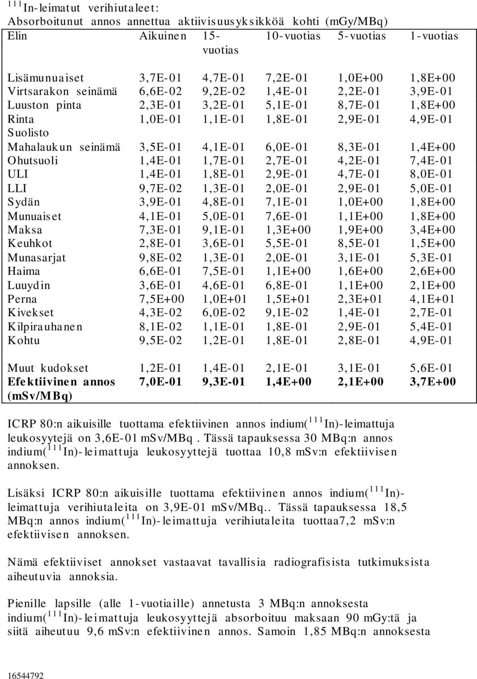 3,5E-01 4,1E-01 6,0E-01 8,3E-01 1,4E+00 Ohutsuoli 1,4E-01 1,7E-01 2,7E-01 4,2E-01 7,4E-01 ULI 1,4E-01 1,8E-01 2,9E-01 4,7E-01 8,0E-01 LLI 9,7E-02 1,3E-01 2,0E-01 2,9E-01 5,0E-01 Sydän 3,9E-01 4,8E-01