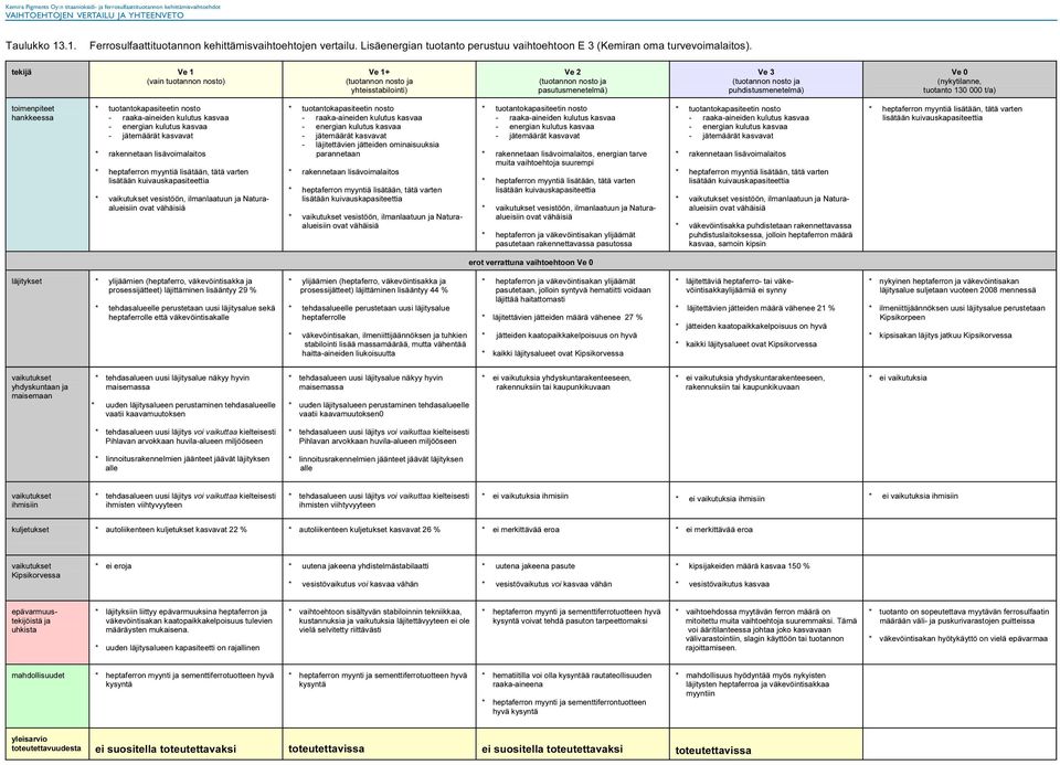 tekijä Ve 1 (vain tuotannon nosto) Ve 1+ (tuotannon nosto ja yhteisstabilointi) Ve 2 (tuotannon nosto ja pasutusmenetelmä) Ve 3 (tuotannon nosto ja puhdistusmenetelmä) Ve 0 (nykytilanne, tuotanto 130