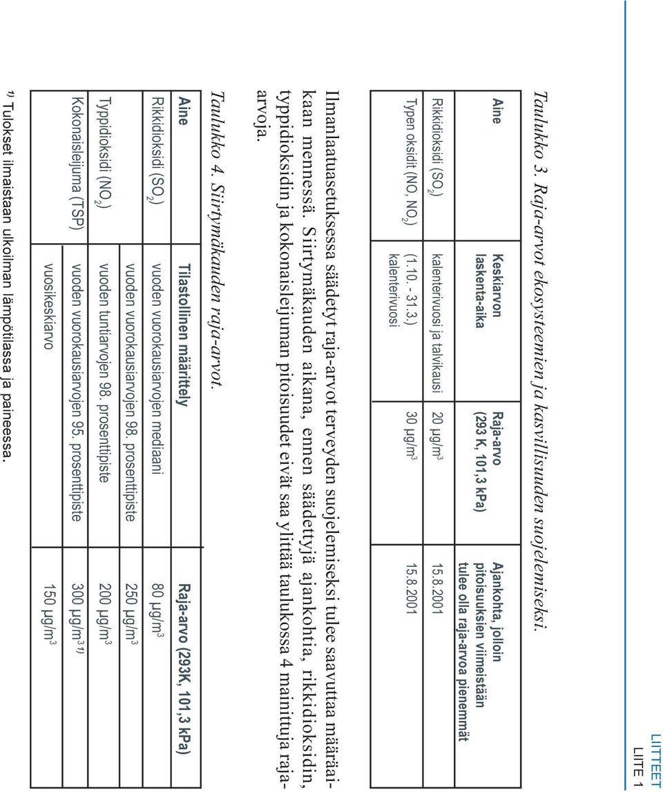 8.2001 Typen oksidit (NO, NO 2 ) (1.10. - 31.3.) 30 µg/m 3 15.8.2001 kalenterivuosi LIITTEET LIITE 1 Ilmanlaatuasetuksessa säädetyt raja-arvot terveyden suojelemiseksi tulee saavuttaa määräaikaan mennessä.
