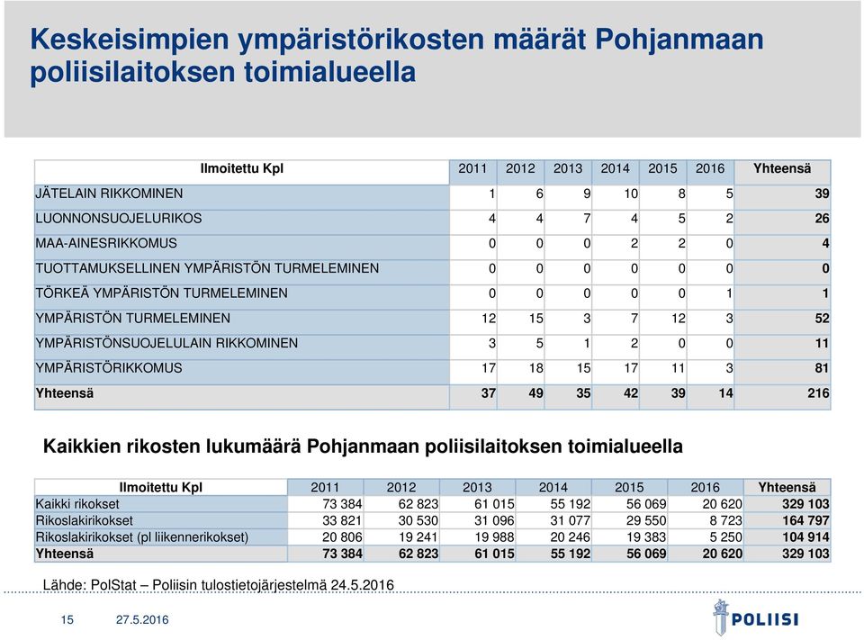 YMPÄRISTÖNSUOJELULAIN RIKKOMINEN 3 5 1 2 0 0 11 YMPÄRISTÖRIKKOMUS 17 18 15 17 11 3 81 Yhteensä 37 49 35 42 39 14 216 Kaikkien rikosten lukumäärä Pohjanmaan poliisilaitoksen toimialueella Ilmoitettu