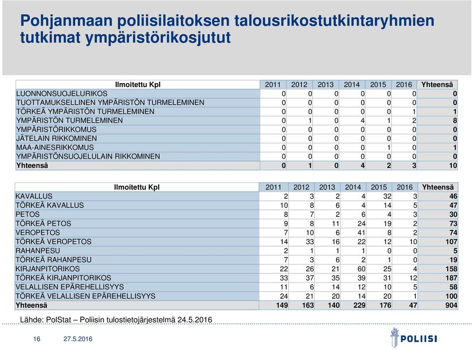 MAA-AINESRIKKOMUS 0 0 0 0 1 0 1 YMPÄRISTÖNSUOJELULAIN RIKKOMINEN 0 0 0 0 0 0 0 Yhteensä 0 1 0 4 2 3 10 Ilmoitettu Kpl 2011 2012 2013 2014 2015 2016 Yhteensä KAVALLUS 2 3 2 4 32 3 46 TÖRKEÄ KAVALLUS