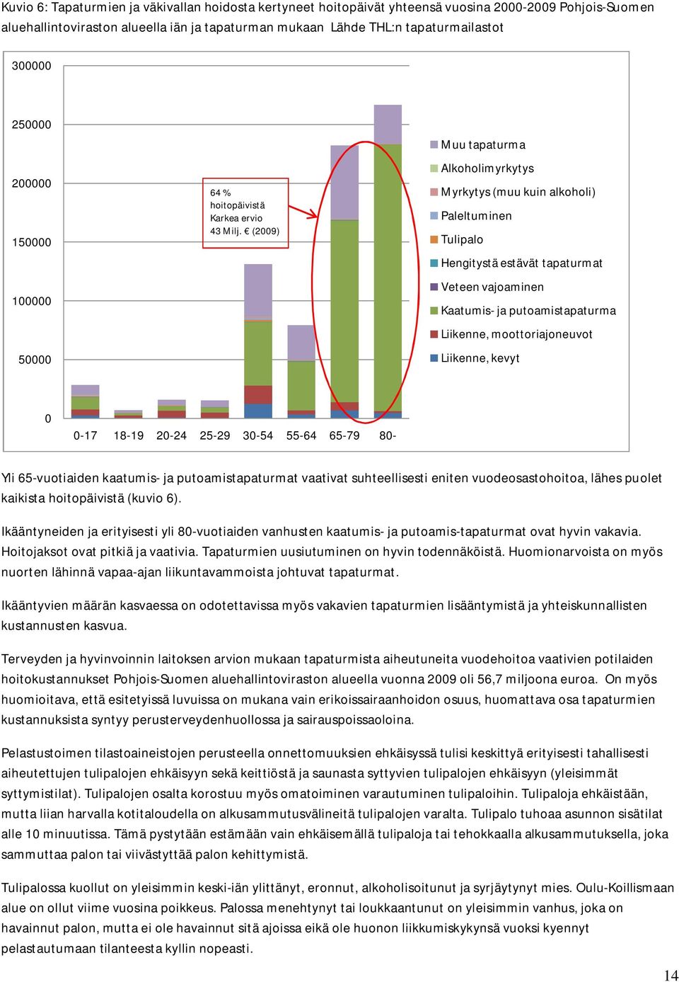 (2009) Muu tapaturma Alkoholimyrkytys Myrkytys (muu kuin alkoholi) Paleltuminen Tulipalo Hengitystä estävät tapaturmat Veteen vajoaminen Kaatumis- ja putoamistapaturma Liikenne, moottoriajoneuvot