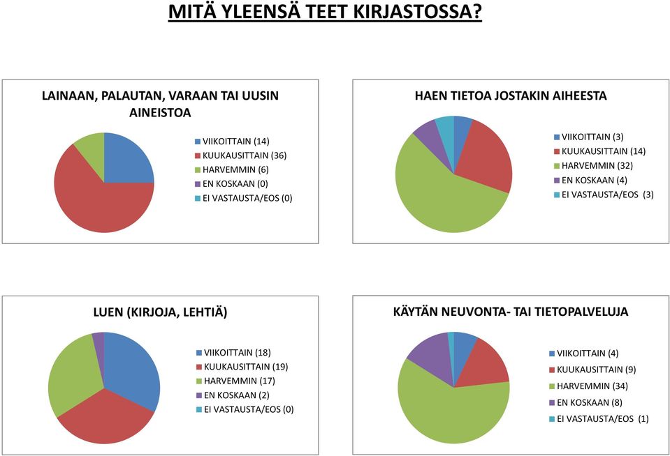 VASTAUSTA/EOS (0) HAEN TIETOA JOSTAKIN AIHEESTA VIIKOITTAIN (3) KUUKAUSITTAIN (14) HARVEMMIN (32) EN KOSKAAN (4) EI