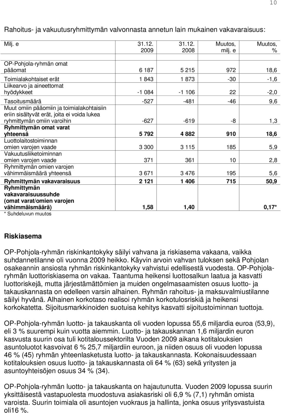 omiin pääomiin ja toimialakohtaisiin eriin sisältyvät erät, joita ei voida lukea ryhmittymän omiin varoihin -627-619 -8 1,3 Ryhmittymän omat varat yhteensä 5 792 4 882 910 18,6 Luottolaitostoiminnan