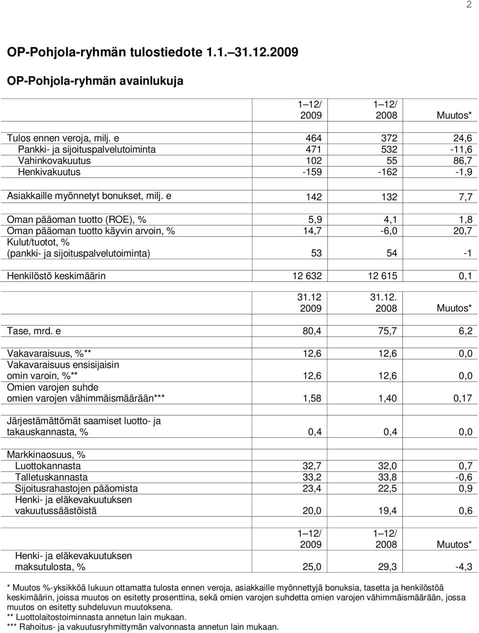 e 142 132 7,7 Oman pääoman tuotto (ROE), % 5,9 4,1 1,8 Oman pääoman tuotto käyvin arvoin, % 14,7-6,0 20,7 Kulut/tuotot, % (pankki- ja sijoituspalvelutoiminta) 53 54-1 Henkilöstö keskimäärin 12 632 12