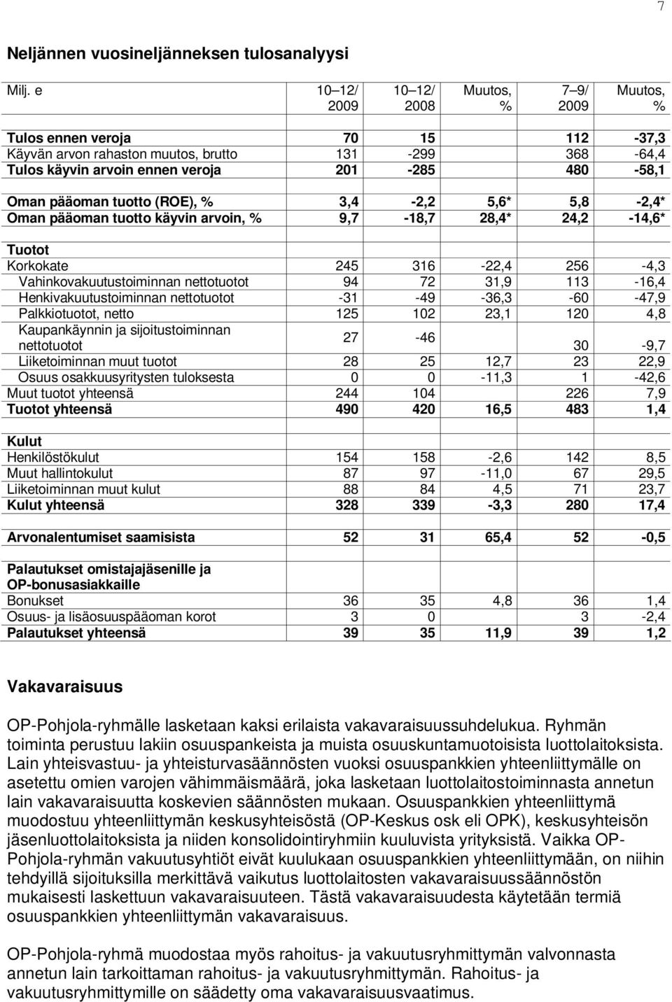tuotto (ROE), % 3,4-2,2 5,6* 5,8-2,4* Oman pääoman tuotto käyvin arvoin, % 9,7-18,7 28,4* 24,2-14,6* Tuotot Korkokate 245 316-22,4 256-4,3 Vahinkovakuutustoiminnan nettotuotot 94 72 31,9 113-16,4
