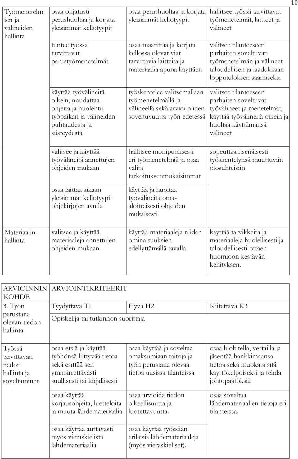 soveltuvan työmenetelmän ja välineet taloudellisen ja laadukkaan lopputuloksen saamiseksi 10 käyttää työvälineitä oikein, noudattaa ohjeita ja huolehtii työpaikan ja välineiden puhtaudesta ja