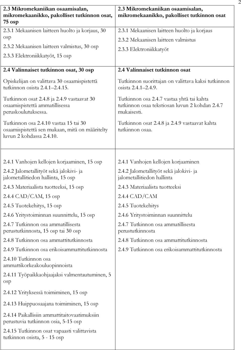 Tutkinnon osa 2.4.10 vastaa 15 tai 30 osaamispistettä sen mukaan, mitä on määritelty luvun 2 kohdassa 2.4.10. 2.3 Mikromekaniikan osaamisalan, mikromekaanikko, pakolliset tutkinnon osat 2.3.1 Mekaanisen laitteen huolto ja korjaus 2.