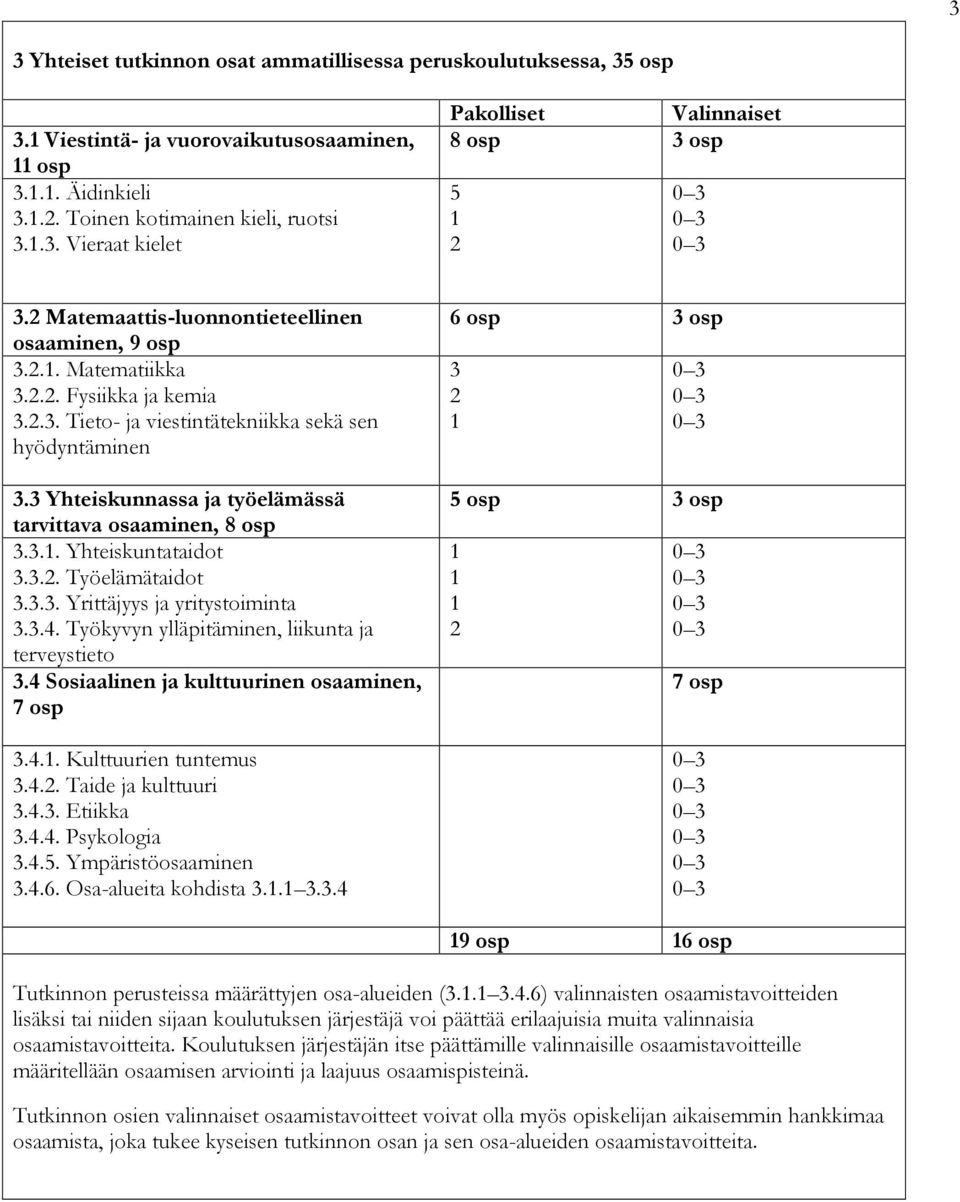 3 Yhteiskunnassa ja työelämässä tarvittava osaaminen, 8 osp 3.3.1. Yhteiskuntataidot 3.3.2. Työelämätaidot 3.3.3. Yrittäjyys ja yritystoiminta 3.3.4.