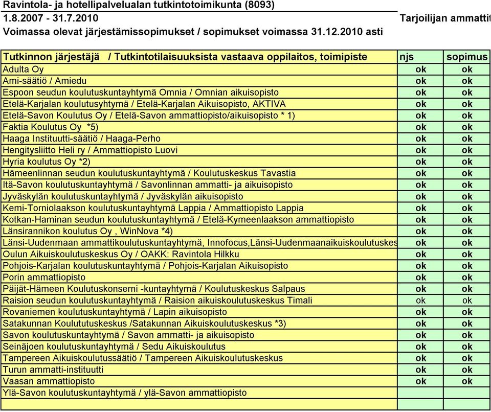 aikuisopisto ok ok Etelä-Karjalan koulutusyhtymä / Etelä-Karjalan Aikuisopisto, AKTIVA ok ok Etelä-Savon Koulutus Oy / Etelä-Savon ammattiopisto/aikuisopisto * 1) ok ok Faktia Koulutus Oy *5) ok ok