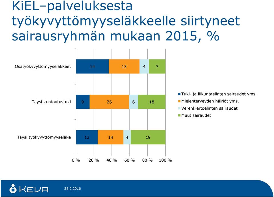 Täysi kuntoutustuki 9 26 6 18 Mielenterveyden häiriöt yms.