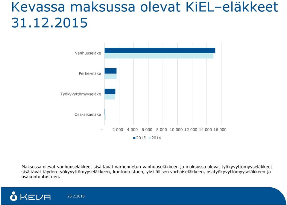 14 000 16 000 2015 2014 Maksussa olevat vanhuuseläkkeet sisältävät varhennetun vanhuuseläkkeen ja