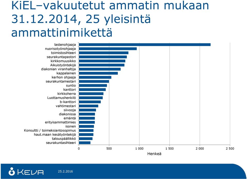 Aikuistyöntekijä diakonian viranhaltija kappalainen kerhon ohjaaja seurakuntamestari suntio kanttori kirkkoherra