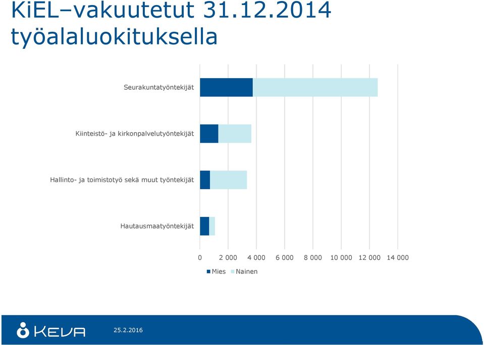 ja kirkonpalvelutyöntekijät Hallinto- ja toimistotyö sekä