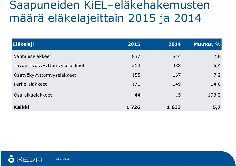 työkyvyttömyyseläkkeet 519 488 6,4 Osatyökyvyttömyyseläkkeet 155