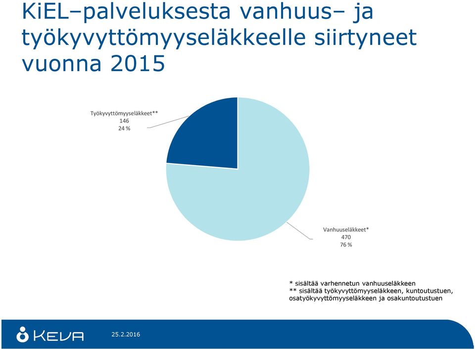 76 % * sisältää varhennetun vanhuuseläkkeen ** sisältää