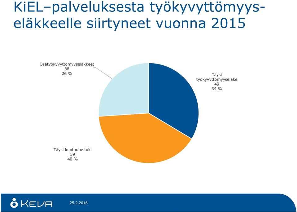 vuonna 2015 Osatyökyvyttömyyseläkkeet 38