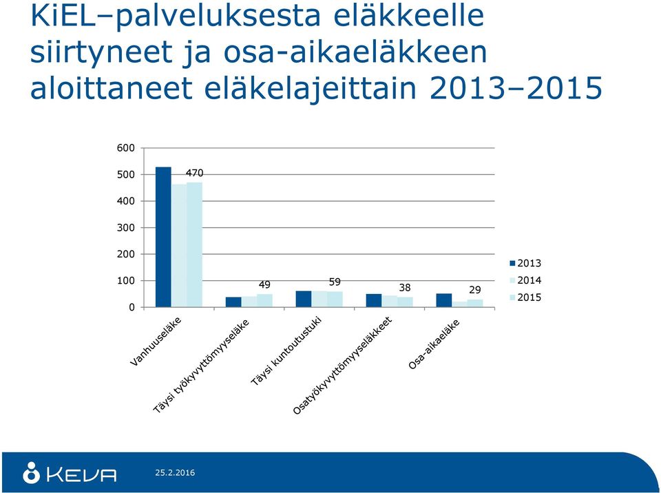 aloittaneet eläkelajeittain 2013 2015