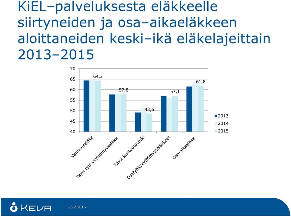 eläkelajeittain 2013 2015 70 65 60 55 64,3