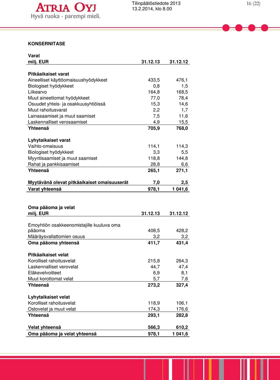 12 Pitkäaikaiset varat Aineelliset käyttöomaisuushyödykkeet 433,5 476,1 Biologiset hyödykkeet 0,8 1,5 Liikearvo 164,8 168,5 Muut aineettomat hyödykkeet 77,0 78,4 Osuudet yhteis- ja osakkuusyhtiöissä