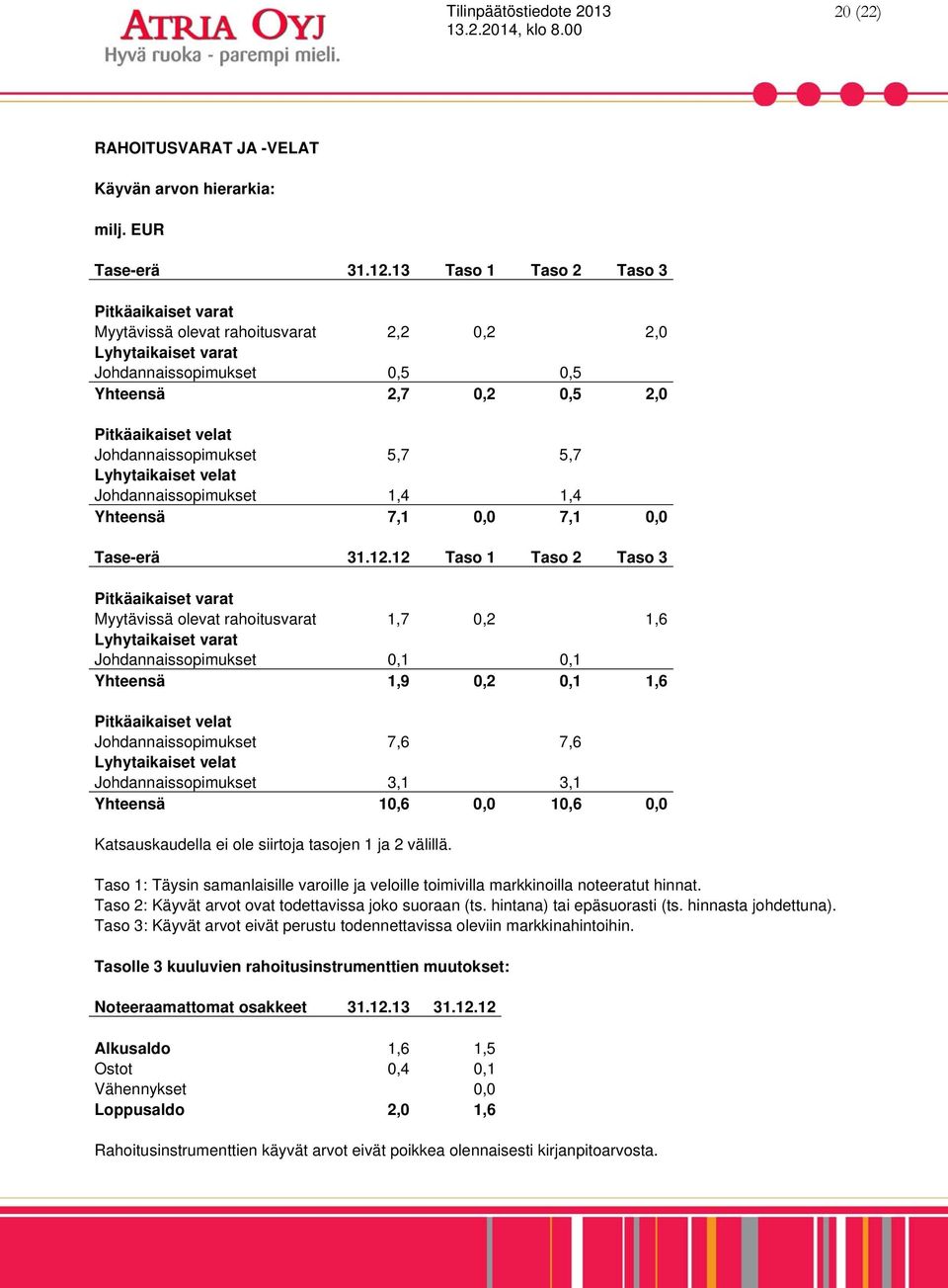 Johdannaissopimukset 5,7 5,7 Lyhytaikaiset velat Johdannaissopimukset 1,4 1,4 Yhteensä 7,1 0,0 7,1 0,0 Tase-erä 31.12.