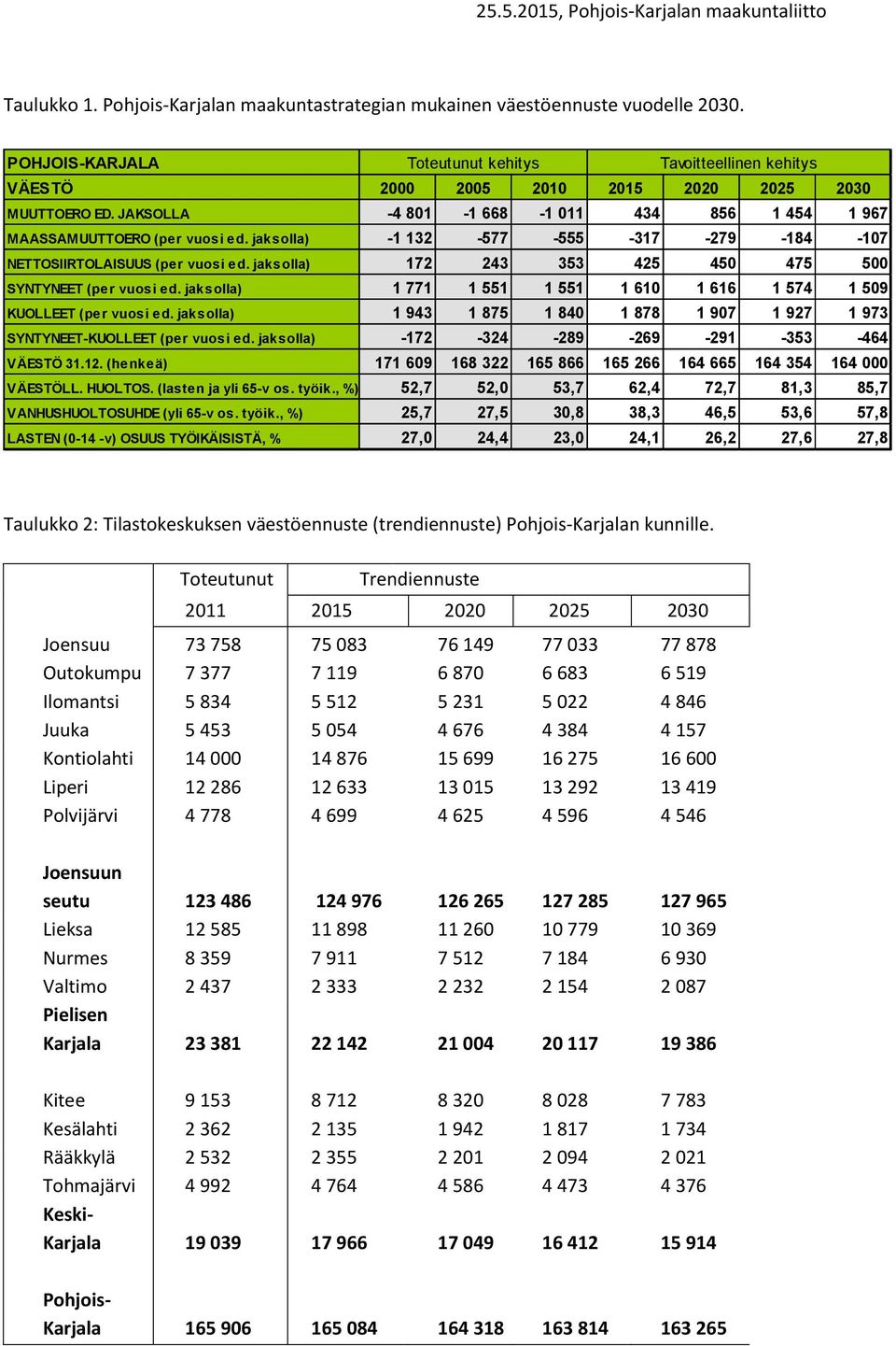 jaksolla) -1 132-577 -555-317 -279-184 -107 NETTOSIIRTOLAISUUS (per vuosi ed. jaksolla) 172 243 353 425 450 475 500 SYNTYNEET (per vuosi ed.
