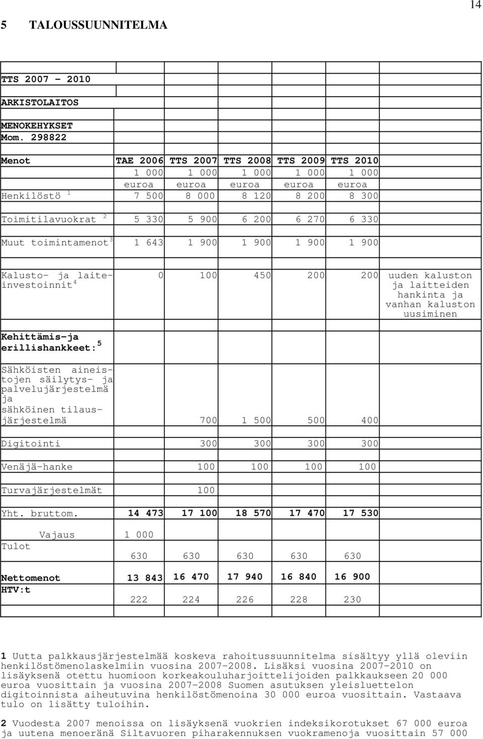 270 6 330 Muut toimintamenot 3 1 643 1 900 1 900 1 900 1 900 Kalusto- ja laite- 0 100 450 200 200 uuden kaluston investoinnit 4 ja laitteiden hankinta ja vanhan kaluston uusiminen Kehittämis-ja