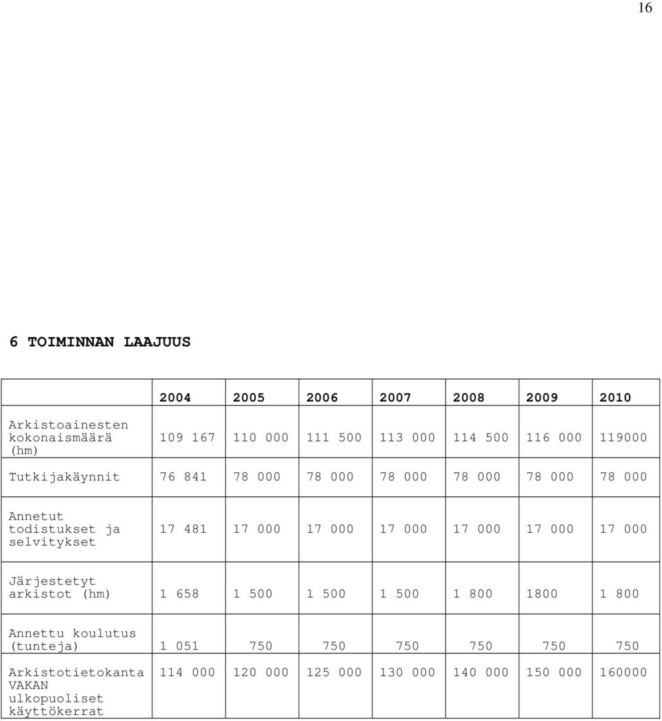 000 17 000 17 000 17 000 17 000 17 000 Järjestetyt arkistot (hm) 1 658 1 500 1 500 1 500 1 800 1800 1 800 Annettu koulutus