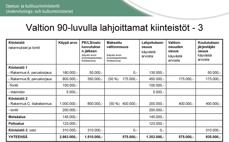 peruskorjaus 180.000,- 50.000,- 0,- 130.000,- 50.000,- - Rakennus B, peruskorjaus 800.000,- 350.000,- (50 %) 175.000,- 450.000,- 175.000,- 175.000,- -Tontti 100.000,- 100.000,- - irtaimisto 5.000,- 5.000,- Kiinteistö 2 - Rakennus C, lisärakennus 1.