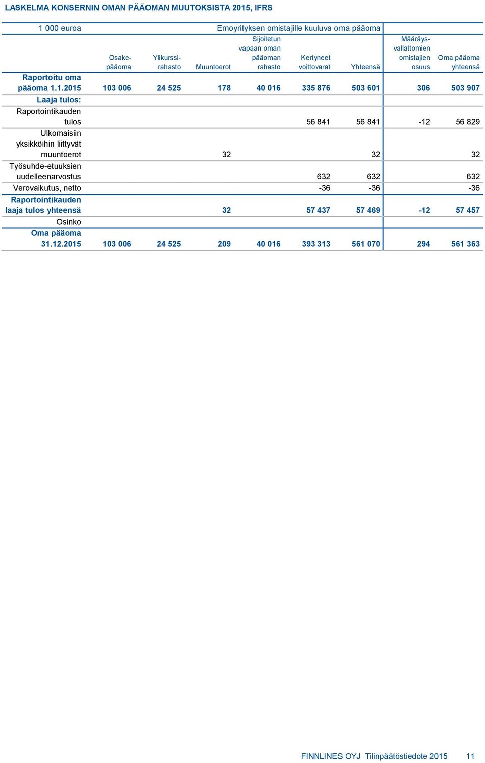 1.2015 103 006 24 525 178 40 016 335 876 503 601 306 503 907 Laaja tulos: Raportointikauden tulos 56 841 56 841-12 56 829 Ulkomaisiin yksikköihin liittyvät muuntoerot 32 32 32