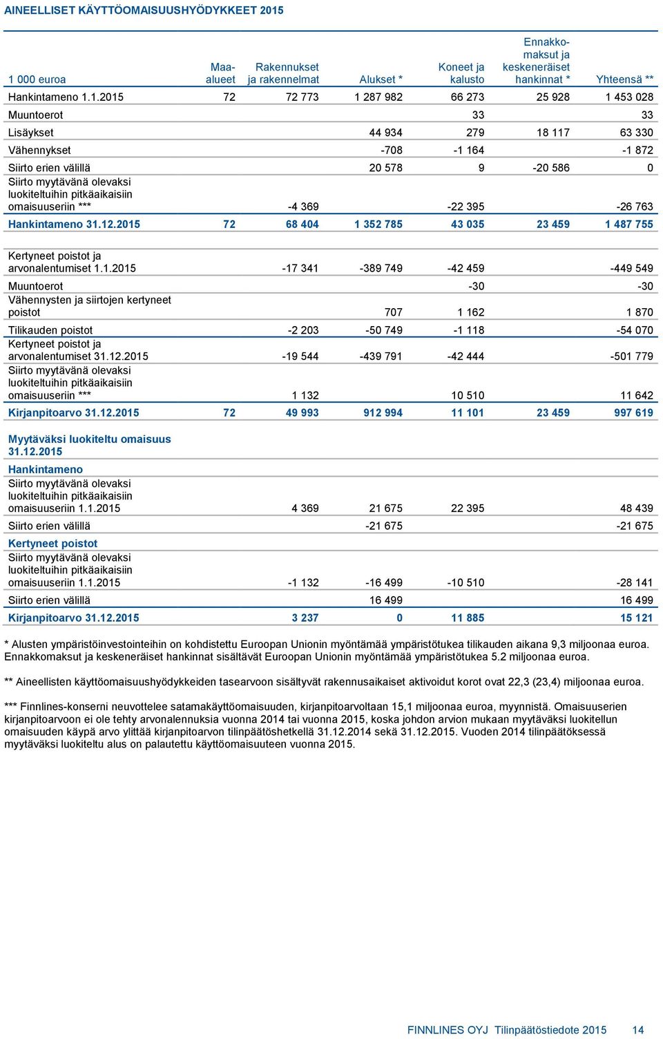 Muuntoerot 33 33 Lisäykset 44 934 279 18 117 63 330 Vähennykset -708-1 164-1 872 Siirto erien välillä 20 578 9-20 586 0 Siirto myytävänä olevaksi luokiteltuihin pitkäaikaisiin omaisuuseriin *** -4